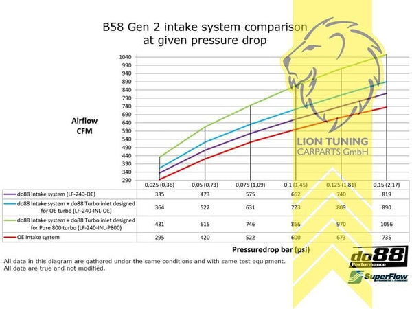 DO88 air filter intake Turbo Inlet Pure 800 BMW G42 M240i G20 G21 M340i B58