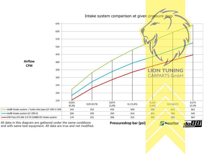 DO88 air filter intake induction Audi A1 GB 40TFSI VW Polo 2G AW GTi 2.0 TSI EA8