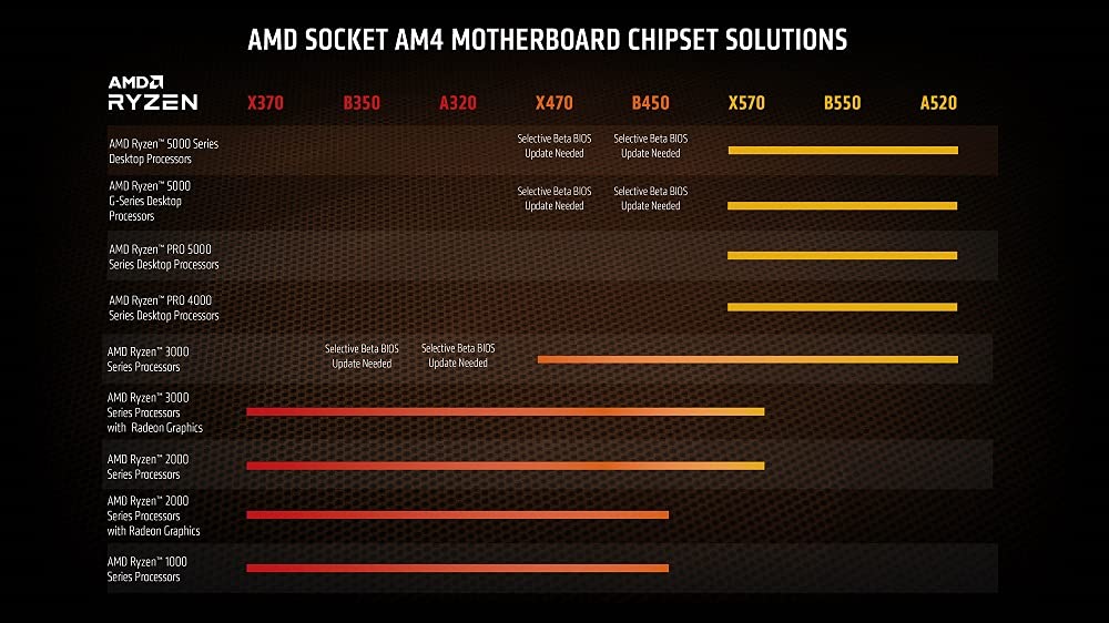 AMD Ryzensets 3 4100 processor (4 cores/8 threads, 65W DTP, 6 MB cache, up to 4.0 GHz max. Boost, wraith stealth cooler)