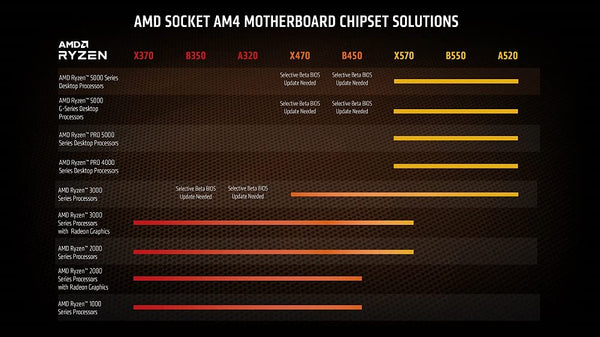 AMD Ryzensets 3 4100 processor (4 cores/8 threads, 65W DTP, 6 MB cache, up to 4.0 GHz max. Boost, wraith stealth cooler)