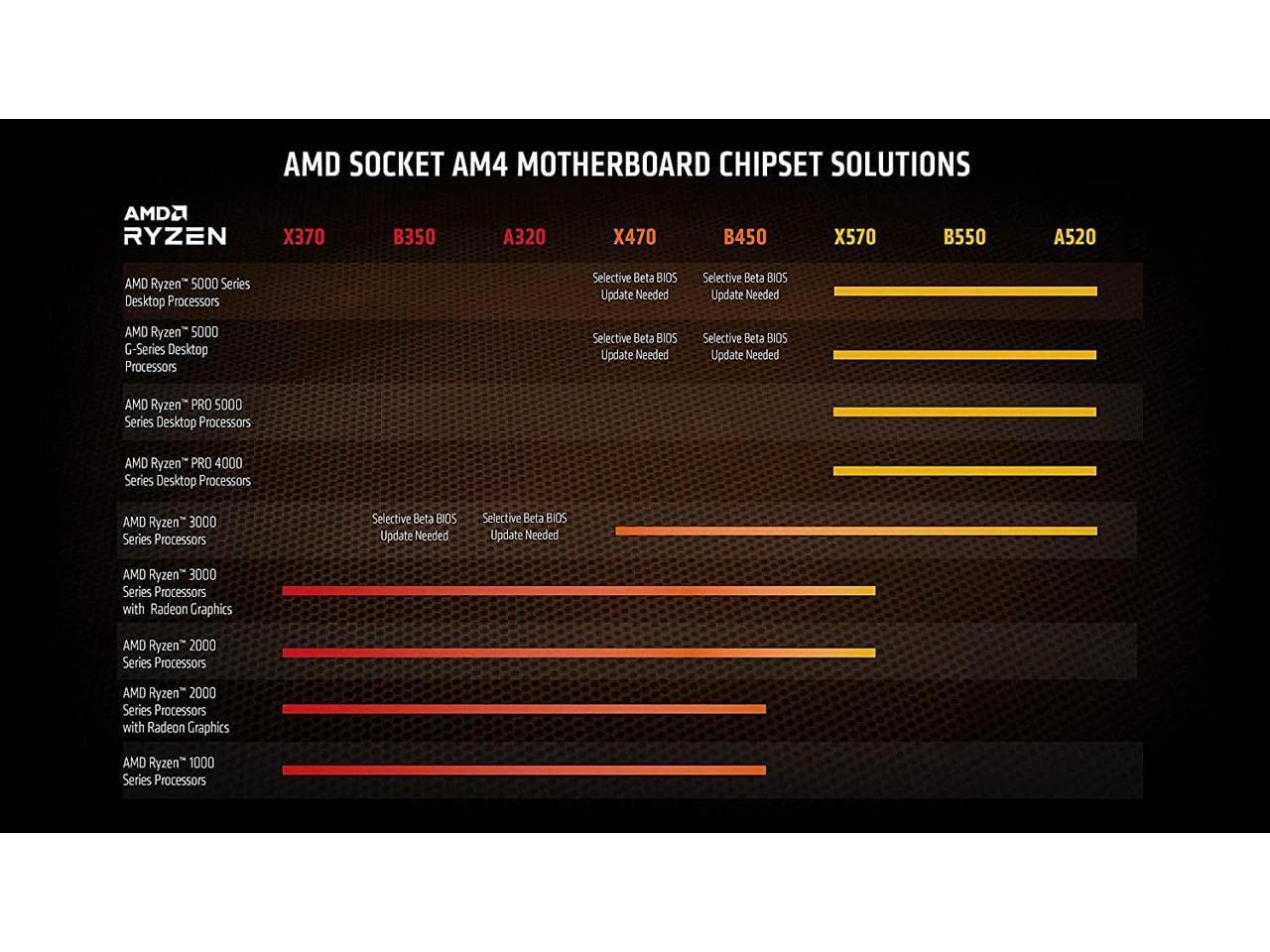 AMD Ryzensets 3 4100 processor (4 cores/8 threads, 65W DTP, 6 MB cache, up to 4.0 GHz max. Boost, wraith stealth cooler)