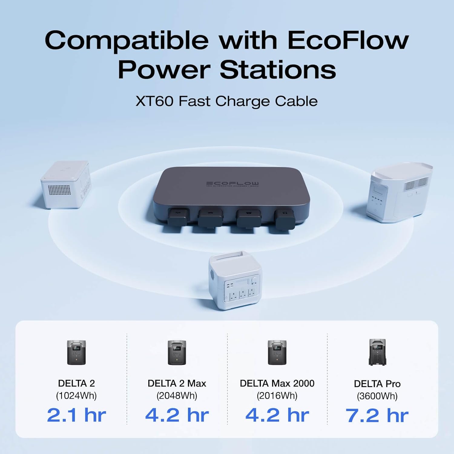 EF EcoFlow 500W Alternator Charger, 3-in-1 Fast-Charging XT60 Charger, 1kWh in 2.1 hr, GaN Tech, Vehicle Battery Maintainer & Jump Starter, App Control, Safe for SUVs, RVs, Camping & Vanlife