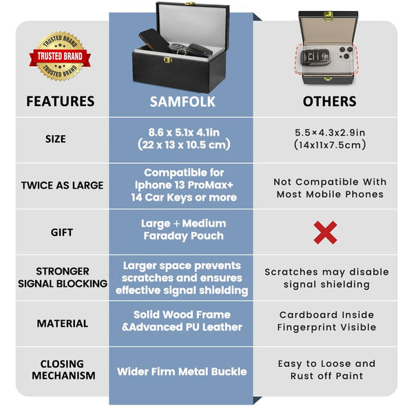 Samfolk Faraday Box and Pouch 2 Pack, Keyless Entry Car Key Safe Protector,Anti-Theft Signal Blocking Cages