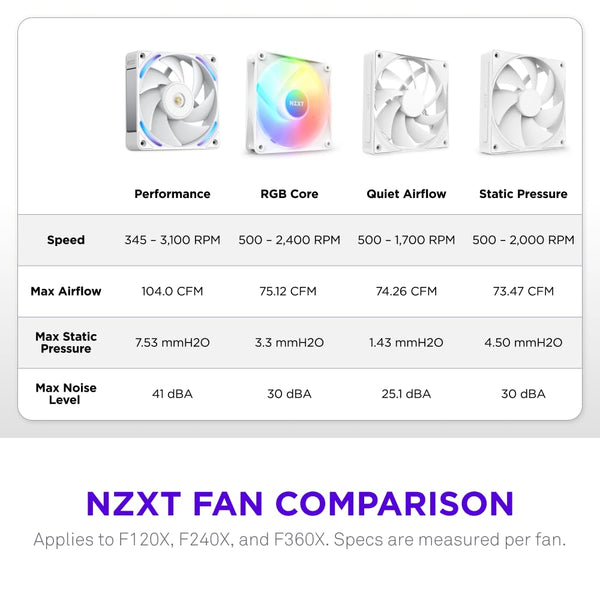 NZXT F420 RGB Core - 420mm Single-Frame Fan Unit with 3 x 140mm RGB Fans - Speed & Lighting Control - High Static Pressure & Airflow - Fluid Dynamic Bearings - 8 aRGB LEDs Per Fan - White