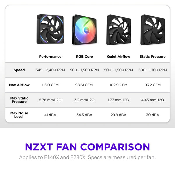 NZXT F420 RGB Core - 420mm Single-Frame Fan Unit with 3 x 140mm RGB Fans - Speed & Lighting Control - High Static Pressure & Airflow - Fluid Dynamic Bearings - 8 aRGB LEDs Per Fan - White