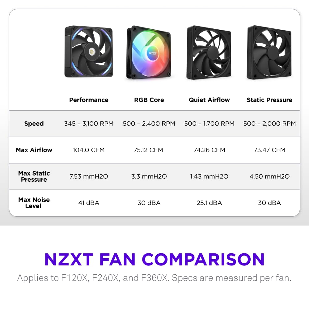NZXT F420 RGB Core - 420mm Single-Frame Fan Unit with 3 x 140mm RGB Fans - Speed & Lighting Control - High Static Pressure & Airflow - Fluid Dynamic Bearings - 8 aRGB LEDs Per Fan - White