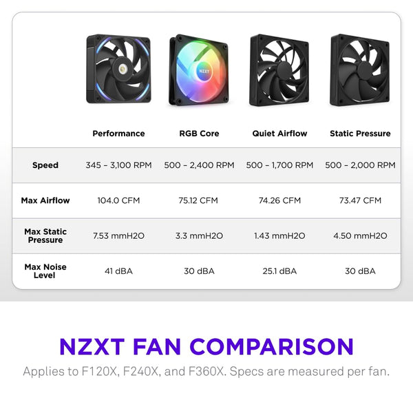 NZXT F420 RGB Core - 420mm Single-Frame Fan Unit with 3 x 140mm RGB Fans - Speed & Lighting Control - High Static Pressure & Airflow - Fluid Dynamic Bearings - 8 aRGB LEDs Per Fan - White