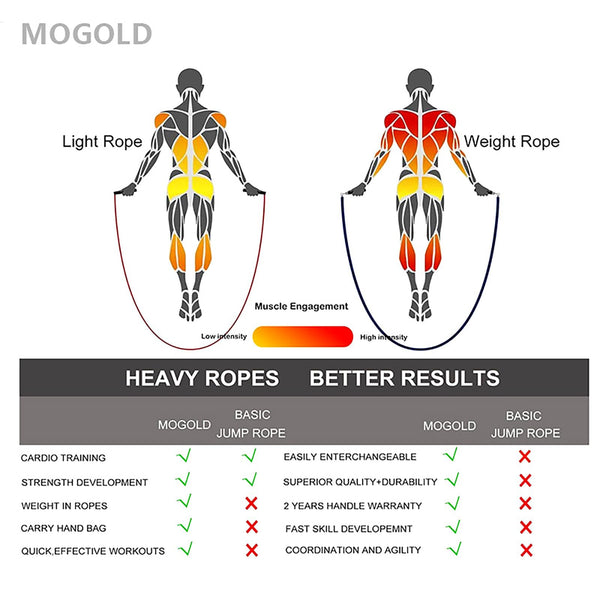 Mogold Weighted Jump Ropes for man&women fast clip interchangeable 1/4LB 1/2LB 1LB heavy jump ropes , Ball Bearing Design ? Weighted, Length