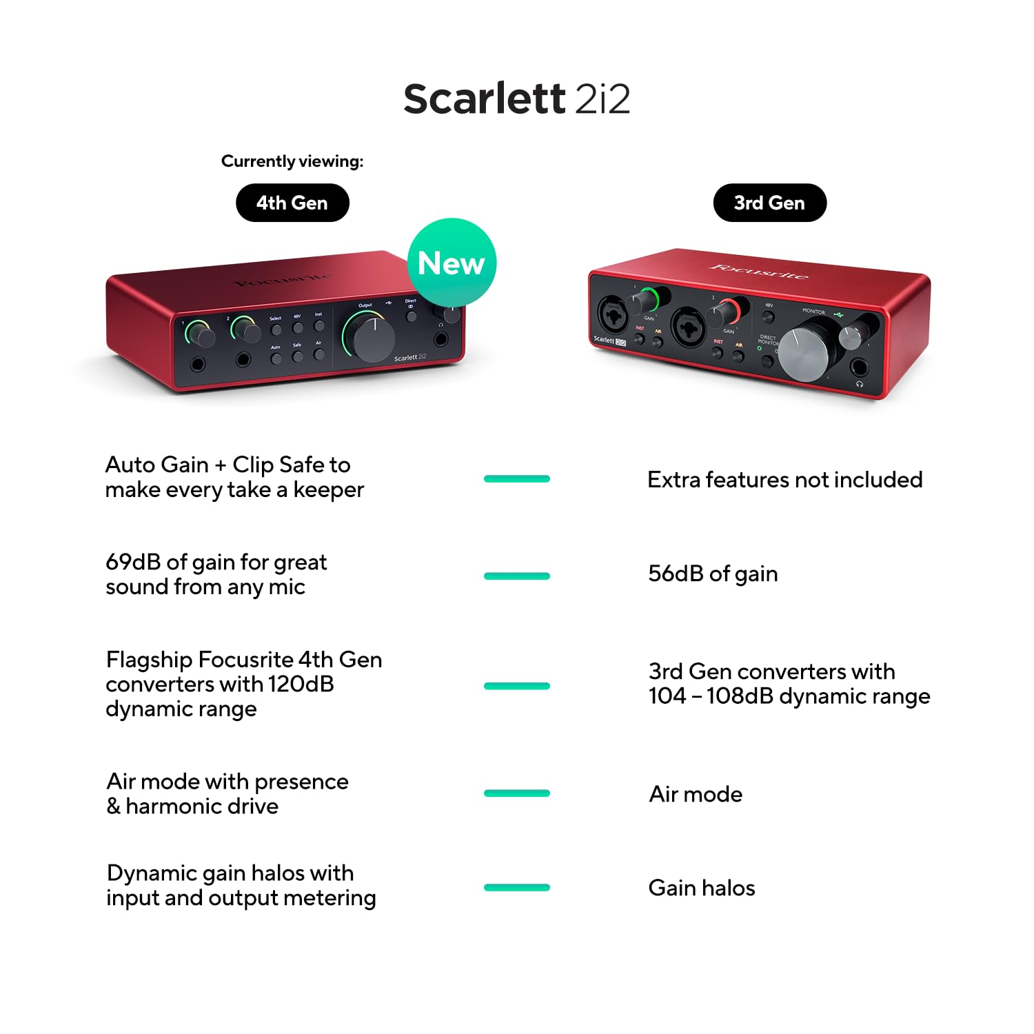 Focusrite Scarlett 2i2 4th Gen USB Audio Interface for Recording, Songwriting, Streaming and Podcasting — High-Fidelity, Studio Quality Recording, and All the Software You Need to Record