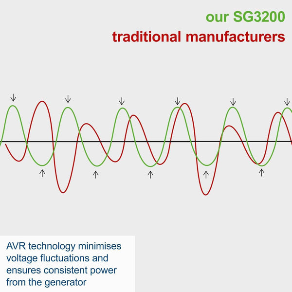 Scheppach SG3200 Petrol Generator | 2800W Max | 196cc 4-Stroke | 2x 230V | 15L Tank | AVR & Wheel Kit