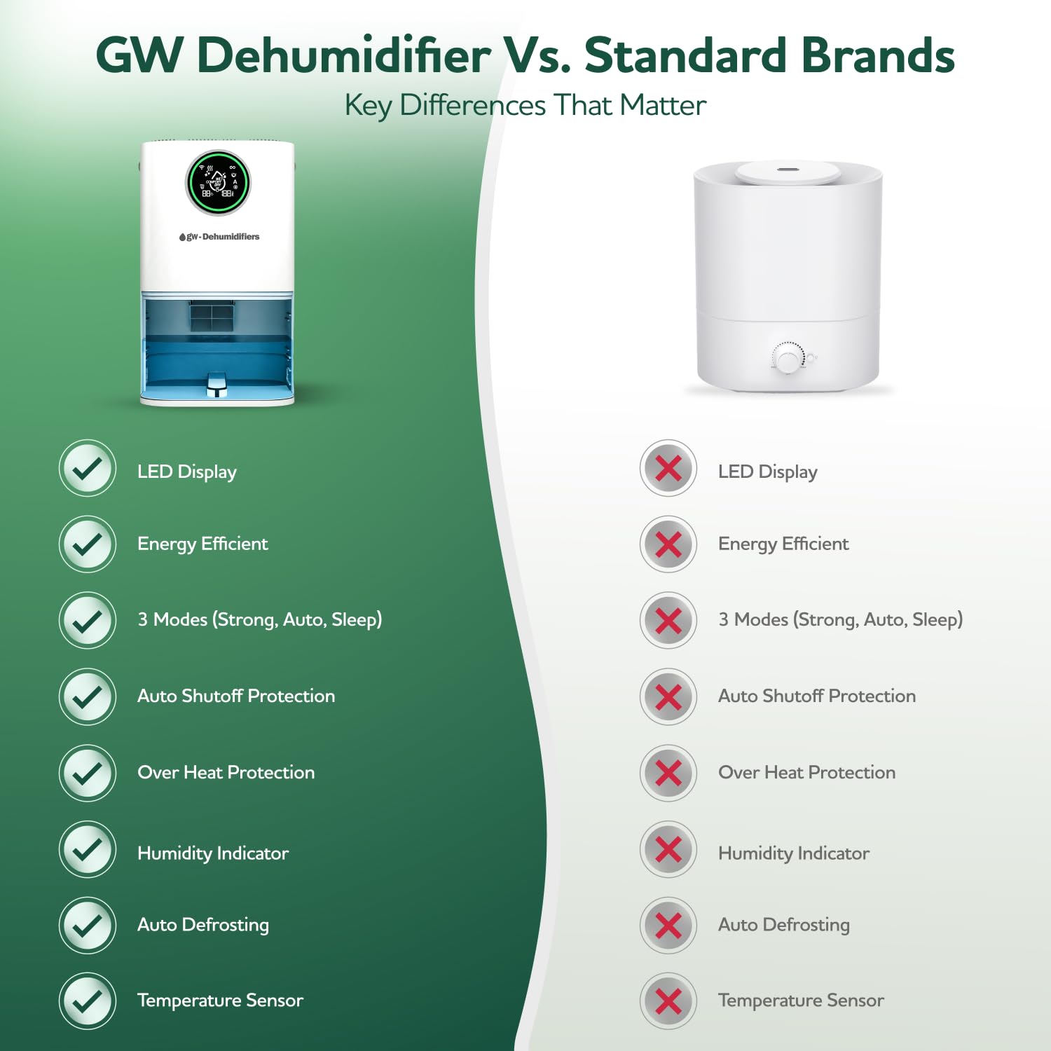 2000ml GW-Dehumidifier for Home & Bedroom - Powerful Dual Peltier, 3 Modes, Auto Defrost -Dehumidifiers for bedroom with Humidity indicator-Quiet