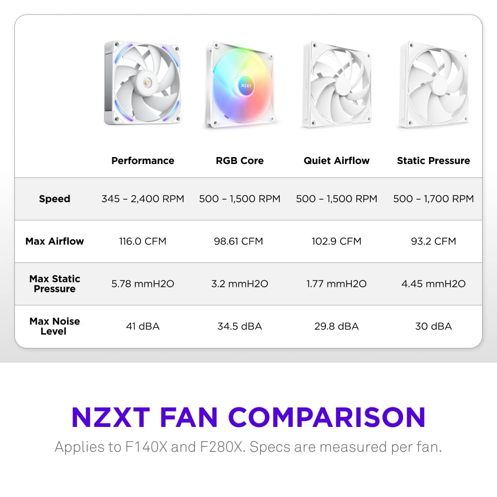 NZXT F420 RGB Core - 420mm Single-Frame Fan Unit with 3 x 140mm RGB Fans - Speed & Lighting Control - High Static Pressure & Airflow - Fluid Dynamic Bearings - 8 aRGB LEDs Per Fan - White
