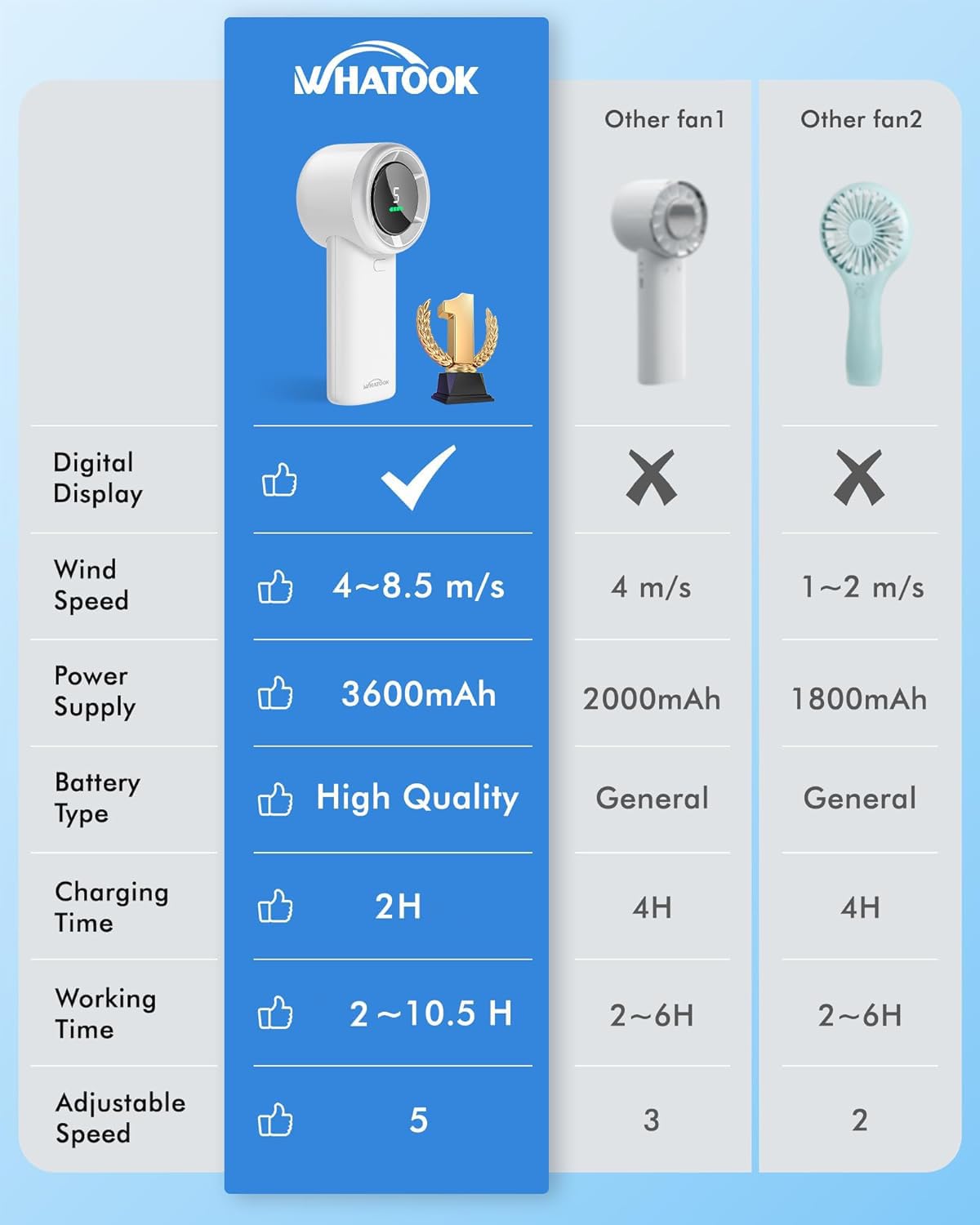 WHATOOK Handheld Fan, 2024 High Speed Cooling Turbo Mini Portable Rechargeable Fan with LED Display/2H Fast charging, Personal Small Stylish 5 Speeds Fan for Man Outdoor Beach Travel Vacation
