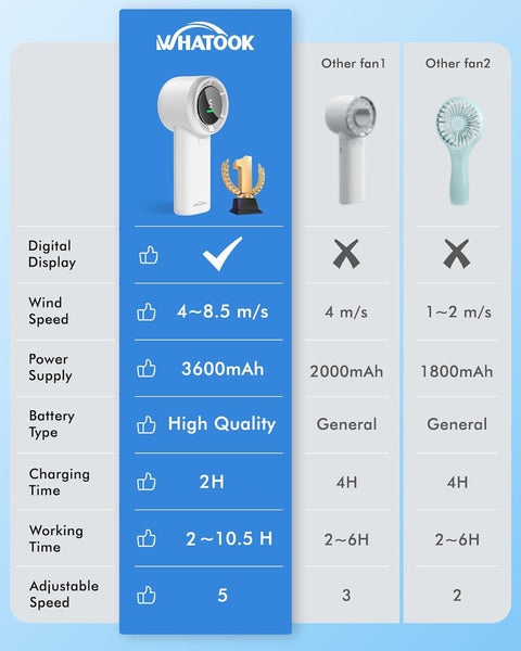 WHATOOK Handheld Fan, 2024 High Speed Cooling Turbo Mini Portable Rechargeable Fan with LED Display/2H Fast charging, Personal Small Stylish 5 Speeds Fan for Man Outdoor Beach Travel Vacation