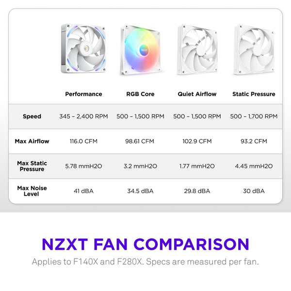 NZXT F420 RGB Core - 420mm Single-Frame Fan Unit with 3 x 140mm RGB Fans - Speed & Lighting Control - High Static Pressure & Airflow - Fluid Dynamic Bearings - 8 aRGB LEDs Per Fan - White