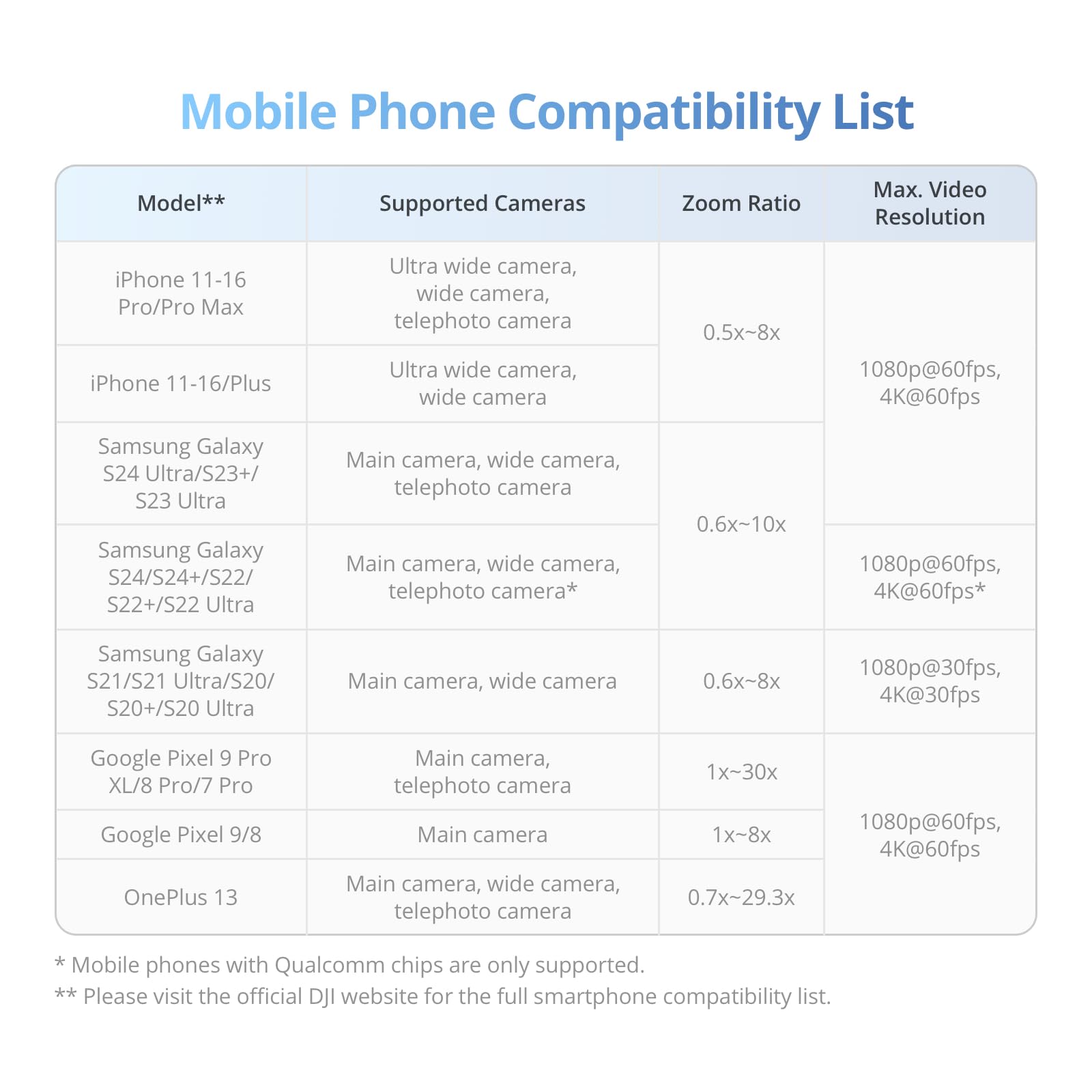 DJI Osmo Mobile 7 Gimbal Stabilizer for iPhone, Android, Built-in Tripod, Ultra-Light, Comfortable Grip, 3-Axis Phone Gimbal, ActiveTrack 7.0, ShotGuides, One-Tap Edit, 10hrs Use, Phone Charging