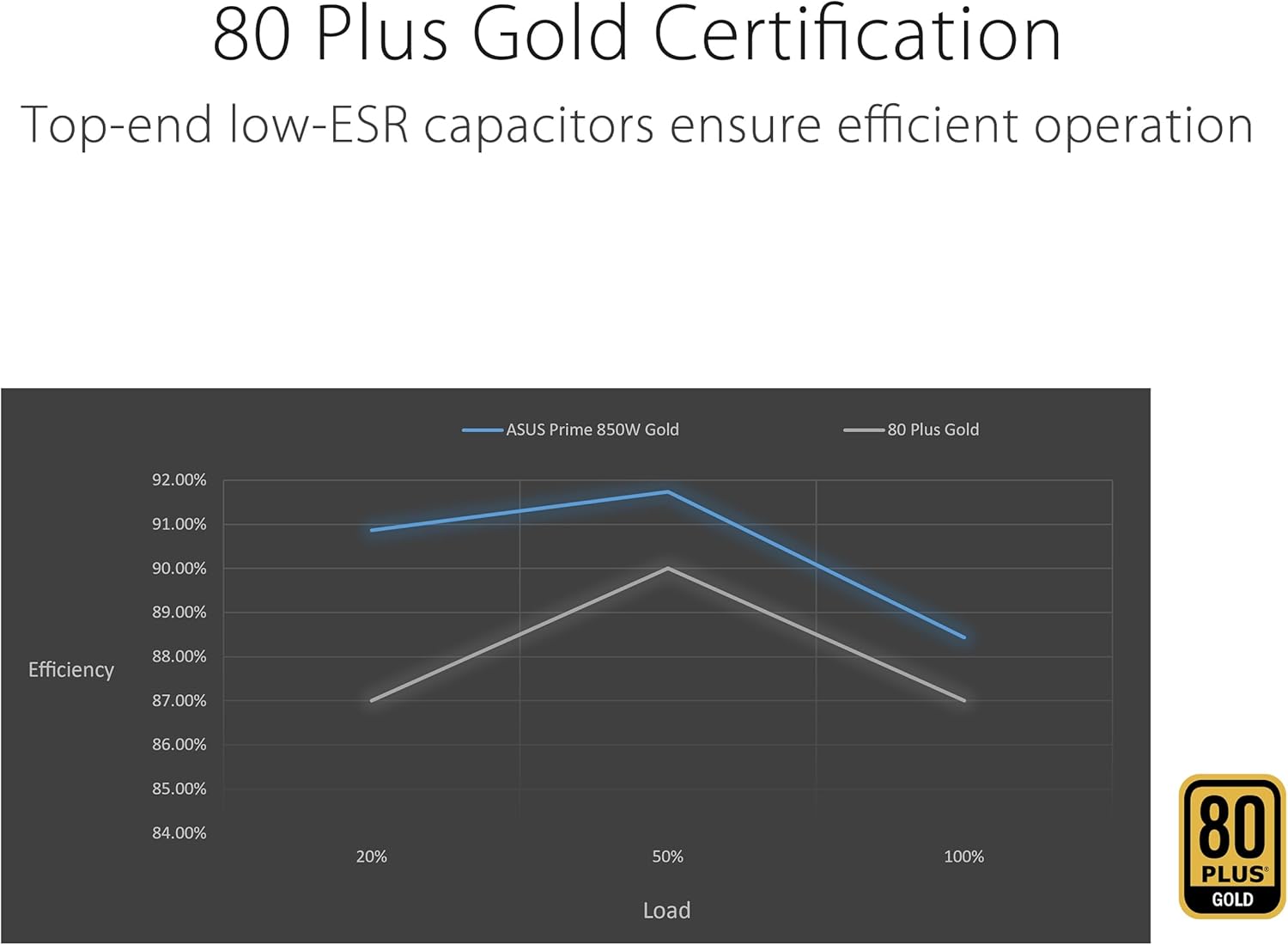 Asus Prime 850W Gold Gaming PSU, Double Ball Bearing Fan, Fully Modular, 80+ Gold, ATX 3.0, PCIe 5.0