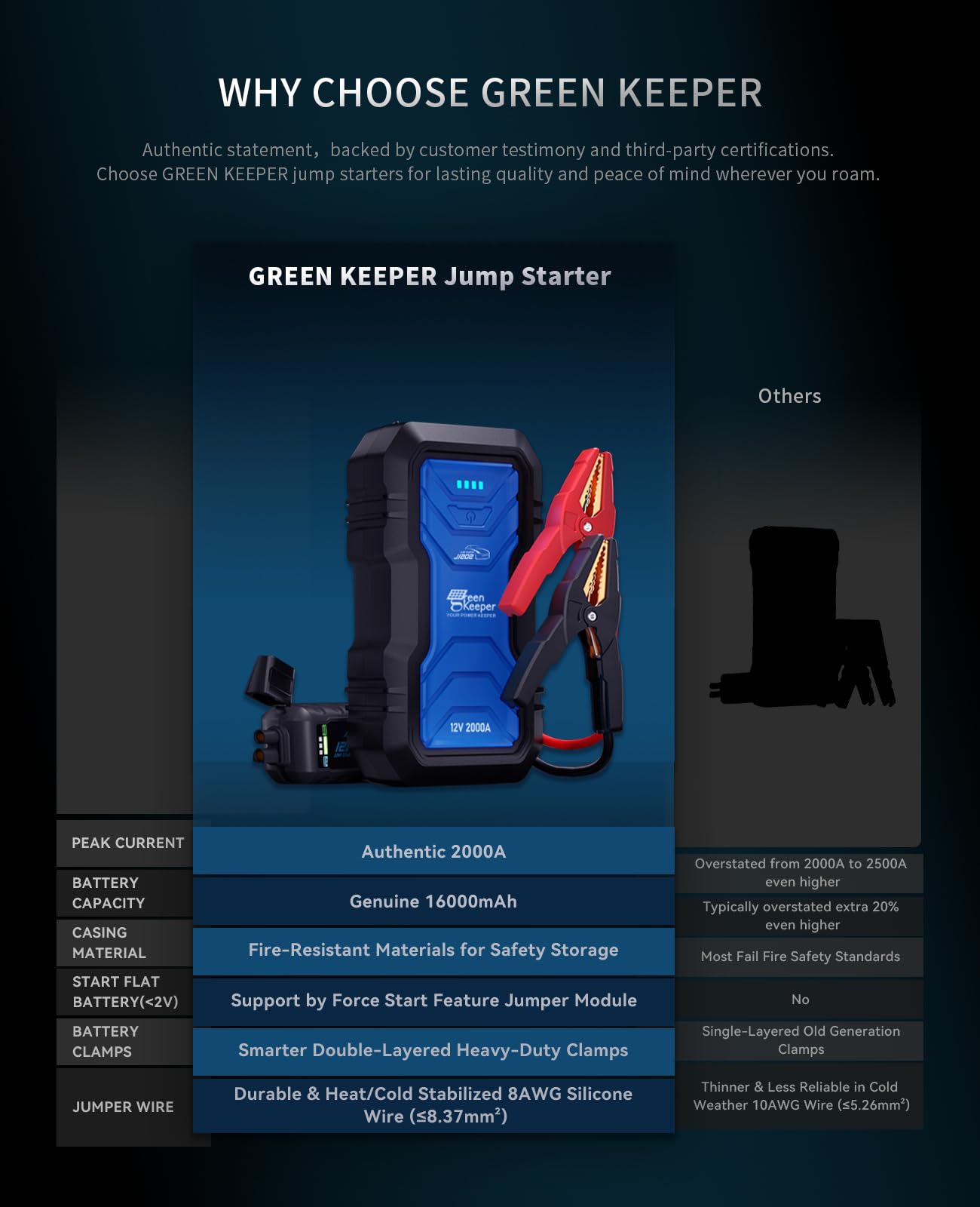 Jump Starter Power Pack Car Battery Starter 2000A 12V for 7.0L Gas & 6.5L Diesel with 12V/6A Output Extension Port, Portable Car Battery Booster 16000mAh Power Bank, High-Efficiency for All Weather