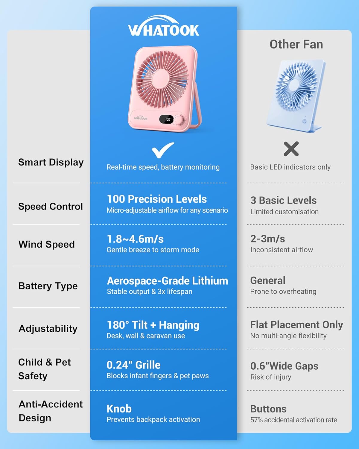 WHATOOK Mini Desk Fan USB: 2000mAh Rechargeable Ultra Quiet 1-100 Speeds Desktop Fans with LED Display, 3-10H Runtime, Child-Safe Grille Cooling Small Portable Table-Fan for Home, Office & Travel
