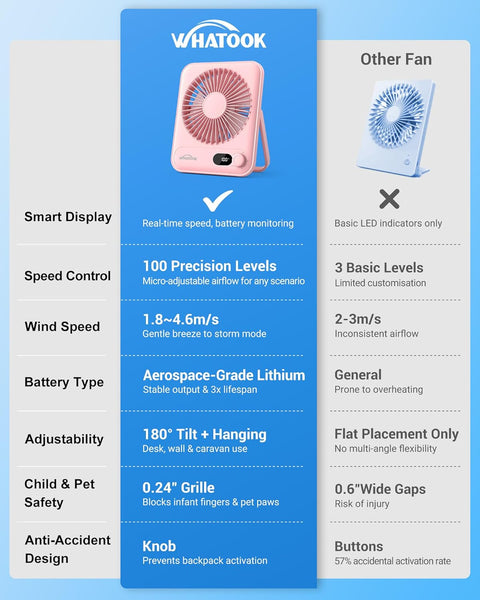 WHATOOK Mini Desk Fan USB: 2000mAh Rechargeable Ultra Quiet 1-100 Speeds Desktop Fans with LED Display, 3-10H Runtime, Child-Safe Grille Cooling Small Portable Table-Fan for Home, Office & Travel