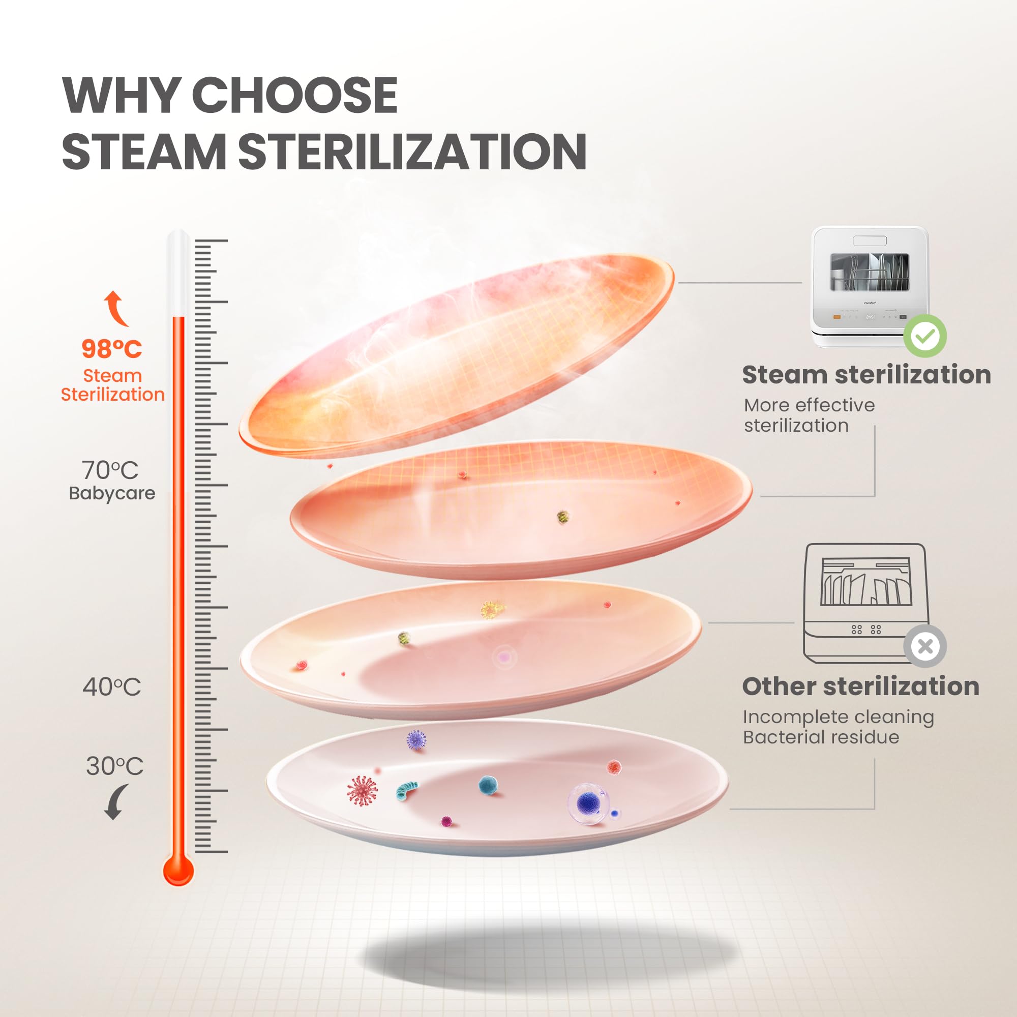 COMFEE' Table Top Dishwasher with 6 Place Settings, Mini Countertop Dishwasher for Small Families, Couples, LED display, Delay Start, 47dB Quiet Noise, White