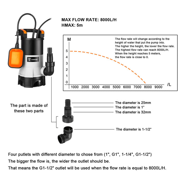 Water Pump: DEKO Submersible Water Pump 400W 10000L/H, Portable Water Sump Pump to Empty Pool, Water Drainage Pump for Clean and Dirty Water for Garden Pond, Pools and Ditches Float Switch