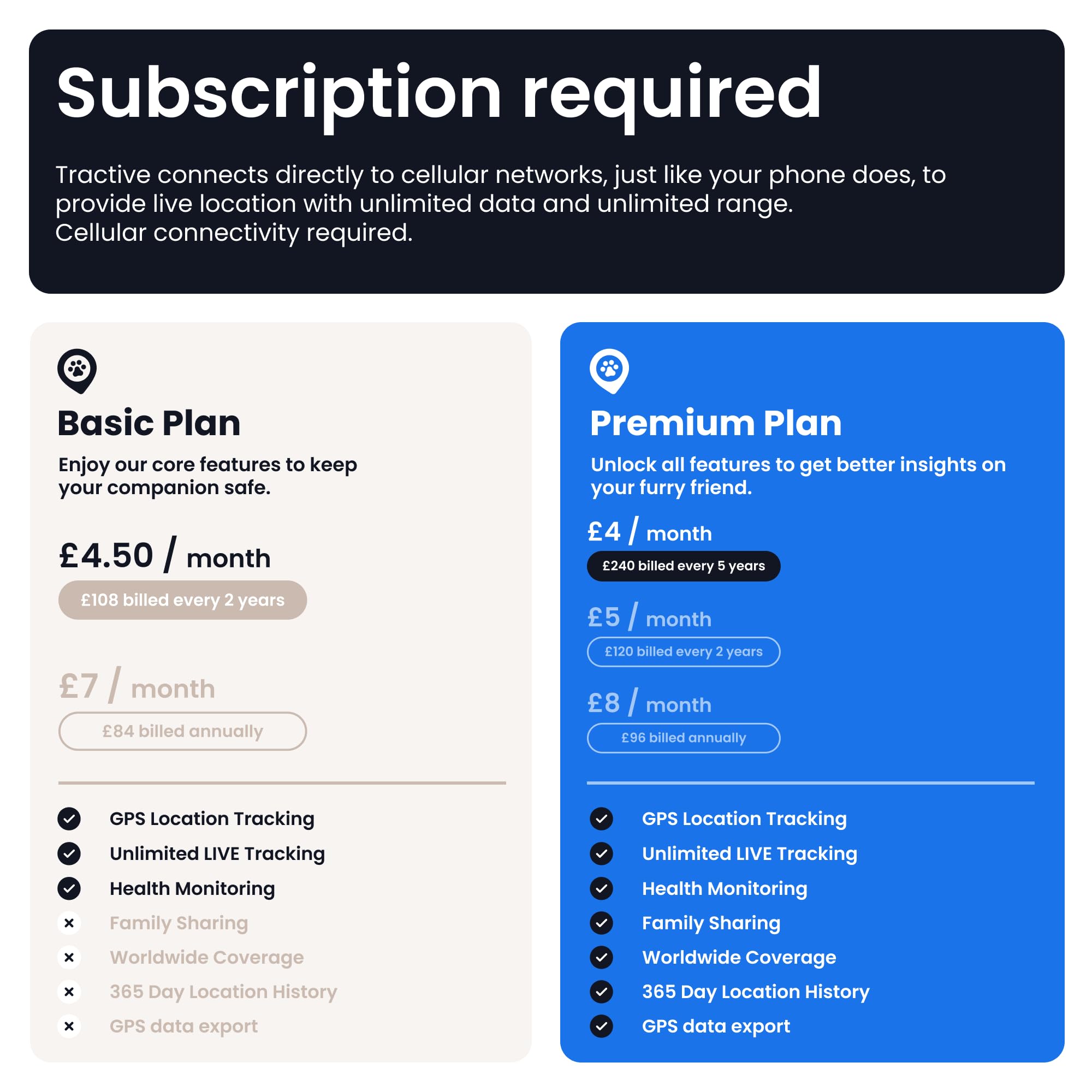 Tractive Smart Dog Tracker | 2025 Edition | Real-time GPS Tracking | Escape & Health Alerts | Vitals Monitoring | Market Leader (Black)