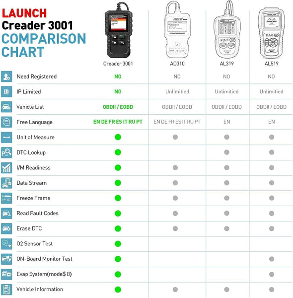 LAUNCH Creader 3001 OBD2 Scanner Automotive car diagnostic tool with Full OBD2 Functions Check Engine Light O2 Sensor Systems Engine Fault Code Reader