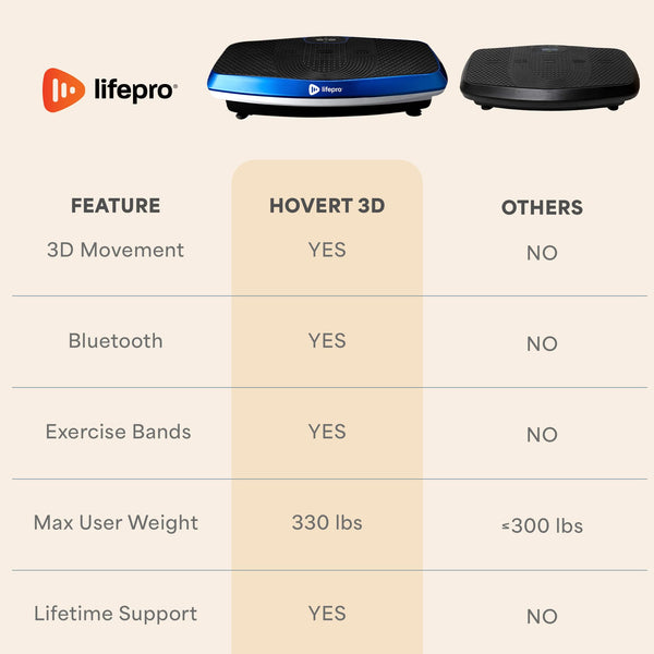 LifePro Hovert 3D Vibration Plate Machine, Dual Motor Oscillation, Lateral and 3D Motion Vibration Platform Machine, Full Body Workout Equipment for Home Exercise and Fitness Training