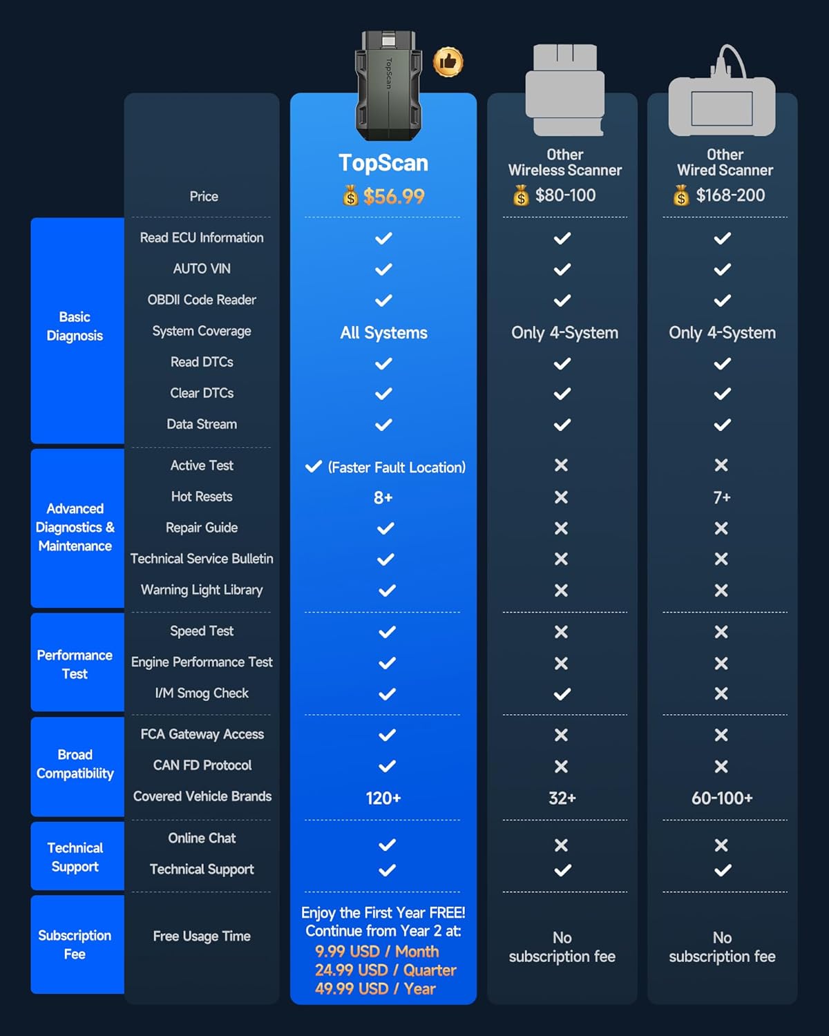 TOPDON Topscan OBD2 Scanner Bluetooth, Wireless OBD2 All System Diagnostic Tool, 8 Reset, Active Test, Check Engine Car Code Reader, Vehicle Performance Test for iOS & Android, All Software 1 YearFree