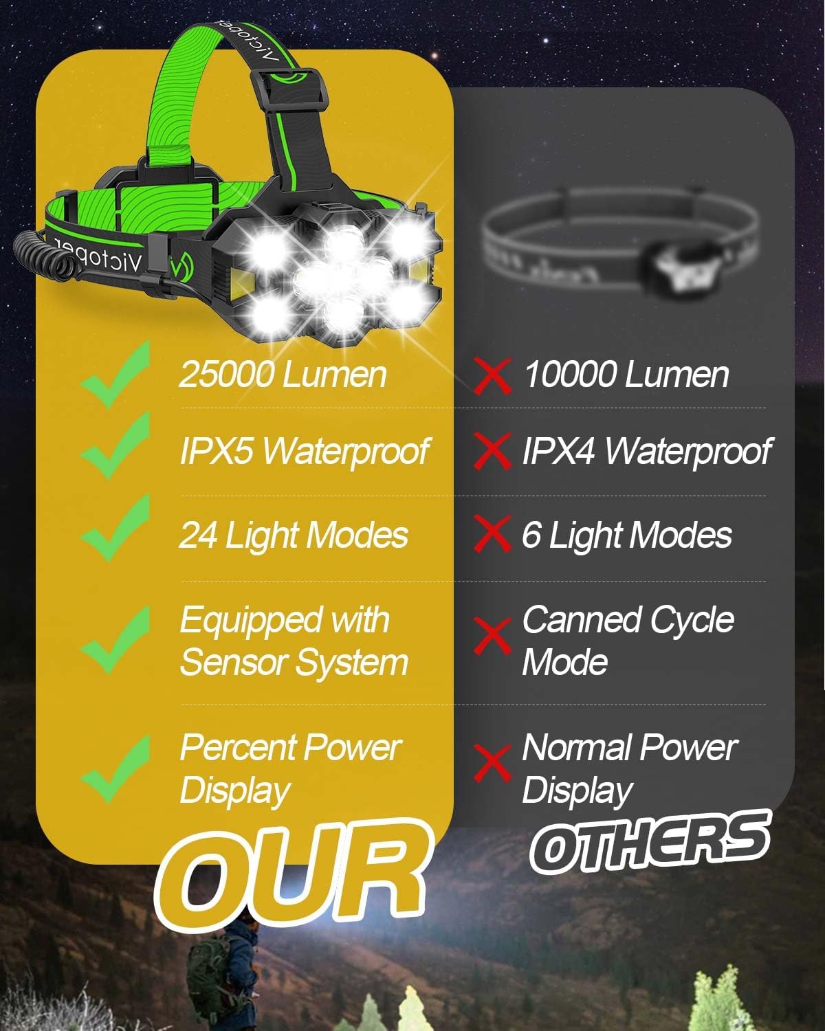 Victoper Head Torch Rechargeable v10000 Upgraded 22000 Lumen Torches LED Super Bright Headlight 10 LEDs Modes Hands-Free Flashlight for Camping Fishing Cycling Hiking Waterproof, Black