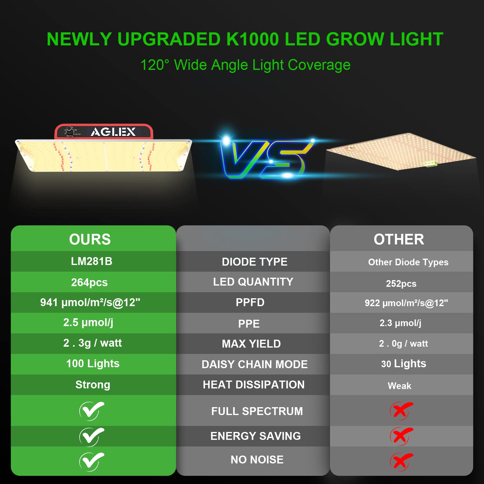 AGLEX K1000 LED Grow Light, 2024 Upgraded Full Spectrum Plant Grow Lights for Indoor Plants, 2x3 Grow Tent
