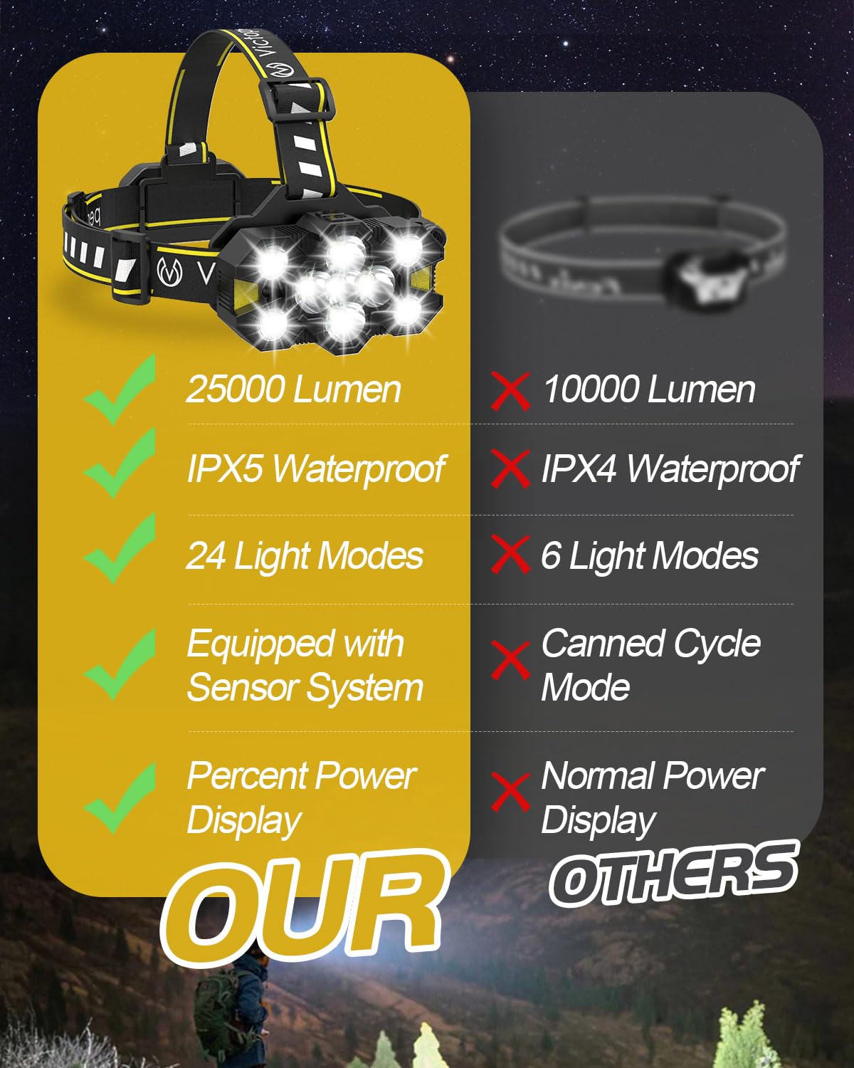 Victoper Head Torch Rechargeable v10000 Upgraded 22000 Lumen Torches LED Super Bright Headlight 10 LEDs Modes Hands-Free Flashlight for Camping Fishing Cycling Hiking Waterproof, Black