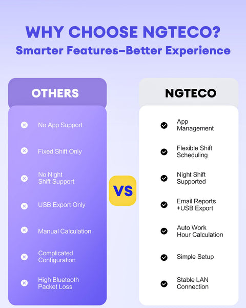 NGTeco Clocking Machine for Employees Small Business, W3 2.4GHz WiFi Biometric Fingerprint Time Card Machine, Office Punch Clock Automatic in and Out with iOS/Android App No Monthly Fees