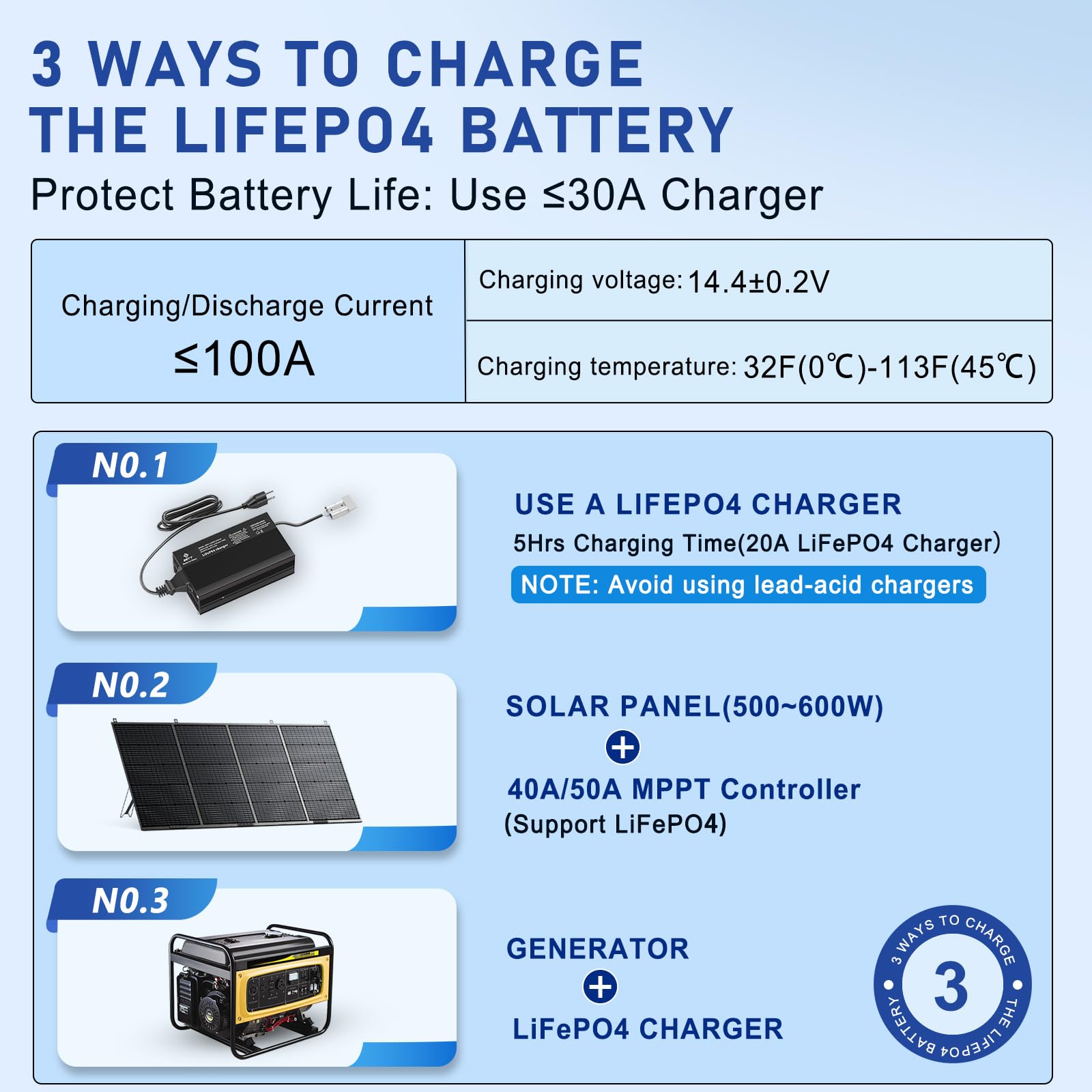 LiFePO4 Lithium Battery 12V 30Ah, Built-in 30A BMS & LCD Voltmeter, 5000+ Cycles, Lightweight Rechargeable Leisure Lithium Iron Phosphate Battery for RVs, Camping Gear, Trolling Motor, Solar