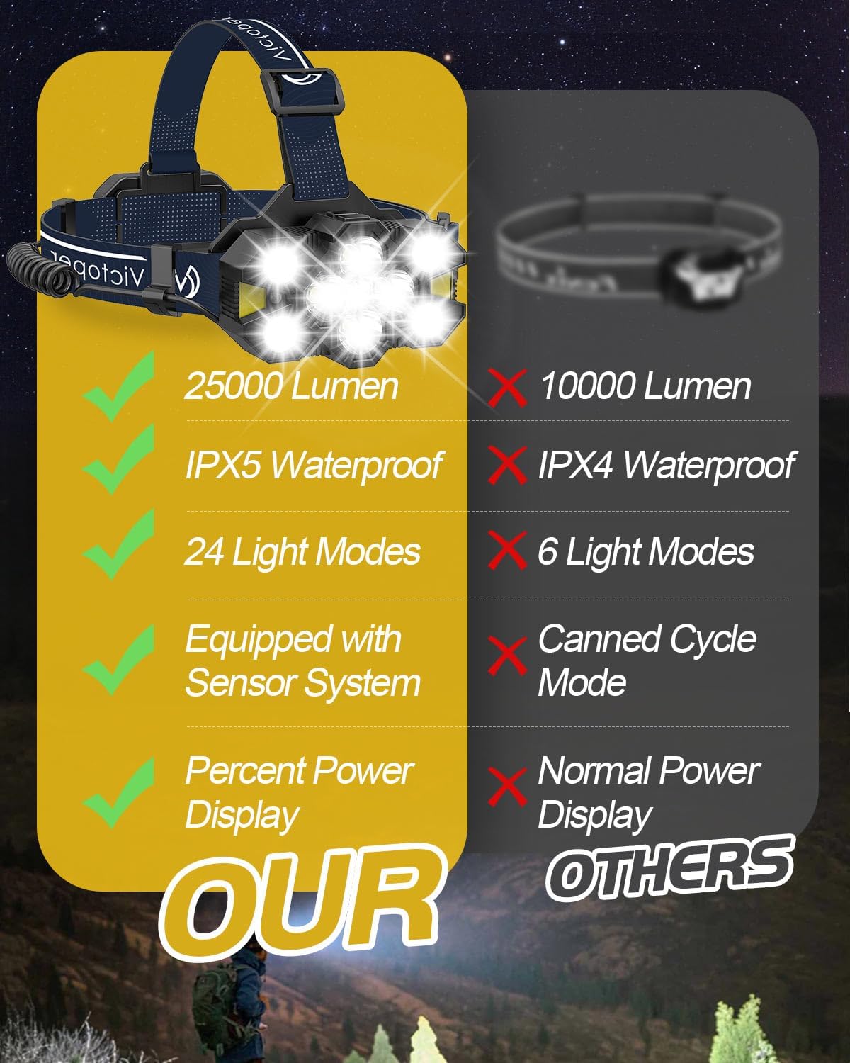 Victoper Head Torch Rechargeable v10000 Upgraded 22000 Lumen Torches LED Super Bright Headlight 10 LEDs Modes Hands-Free Flashlight for Camping Fishing Cycling Hiking Waterproof, Black