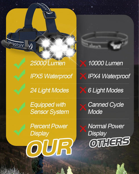 Victoper Head Torch Rechargeable v10000 Upgraded 22000 Lumen Torches LED Super Bright Headlight 10 LEDs Modes Hands-Free Flashlight for Camping Fishing Cycling Hiking Waterproof, Black