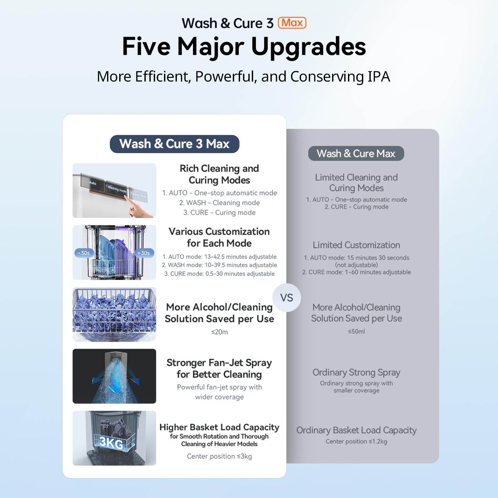 ANYCUBIC 3D Printer Wash and Cure 3 Plus, Larger 2 in 1 Wash Cure Machine for ANYCUBIC Photon Mono 6Ks Mars with Gooseneck Lights, IPA-Saving & Efficient Curing, Washing Size 8.97” x 5.04” x 10.24”