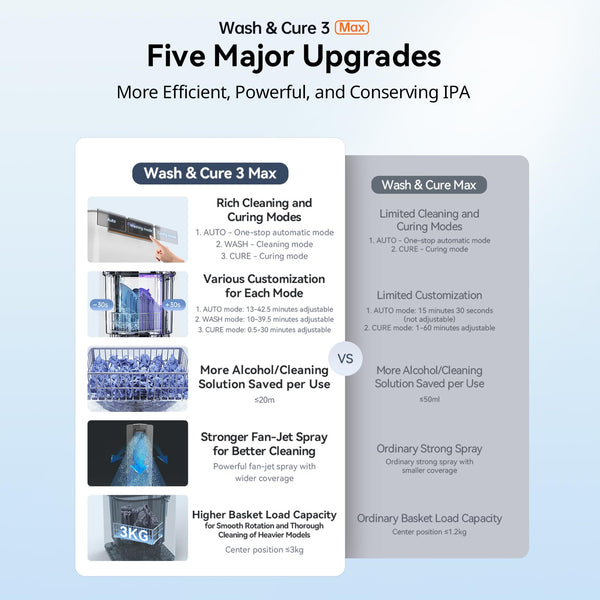 ANYCUBIC 3D Printer Wash and Cure 3 Plus, Larger 2 in 1 Wash Cure Machine for ANYCUBIC Photon Mono 6Ks Mars with Gooseneck Lights, IPA-Saving & Efficient Curing, Washing Size 8.97” x 5.04” x 10.24”