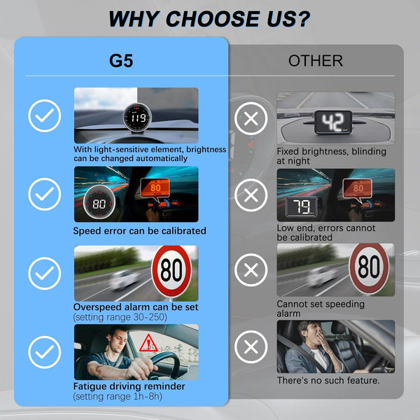 AMHVMU G5 head up display auto,Car GPS Speedometer,HUD,Speed Display,Compass,Speed Warning,Km/h,MPH,Large Font,White Font,USB Connection,Plug and Play,Suitable for All Vehicles