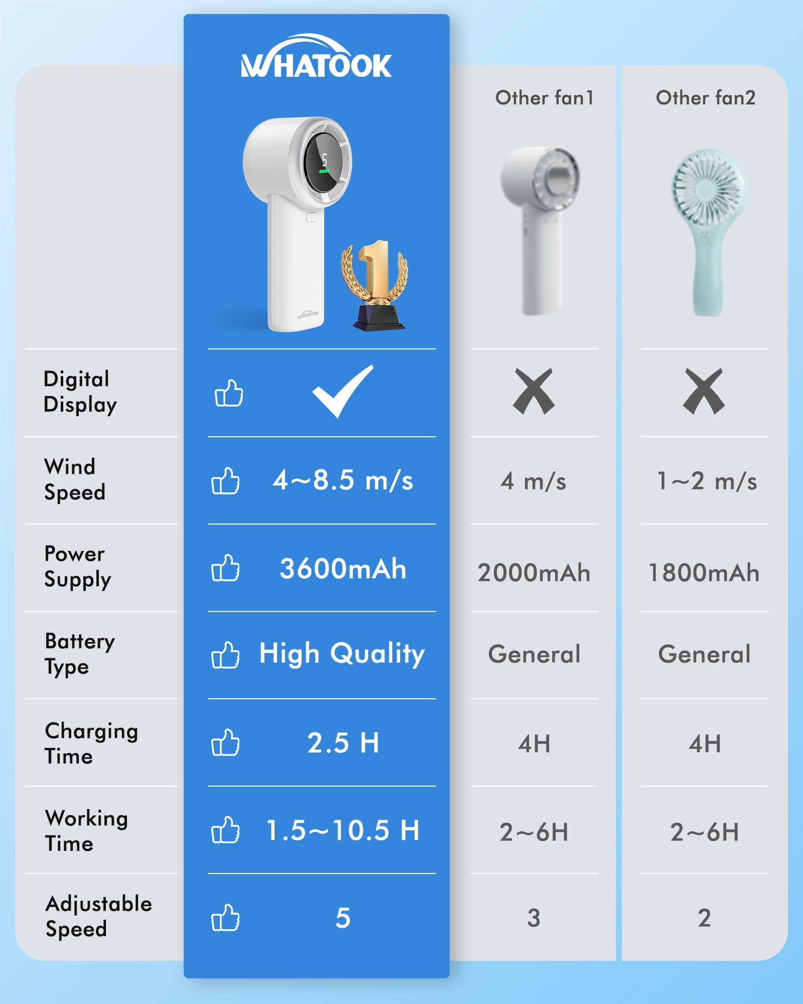 WHATOOK Handheld Fan, 2024 High Speed Cooling Turbo Mini Portable Rechargeable Fan with LED Display/2H Fast charging, Personal Small Stylish 5 Speeds Fan for Man Outdoor Beach Travel Vacation