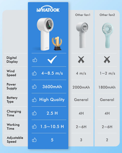 WHATOOK Handheld Fan, 2024 High Speed Cooling Turbo Mini Portable Rechargeable Fan with LED Display/2H Fast charging, Personal Small Stylish 5 Speeds Fan for Man Outdoor Beach Travel Vacation