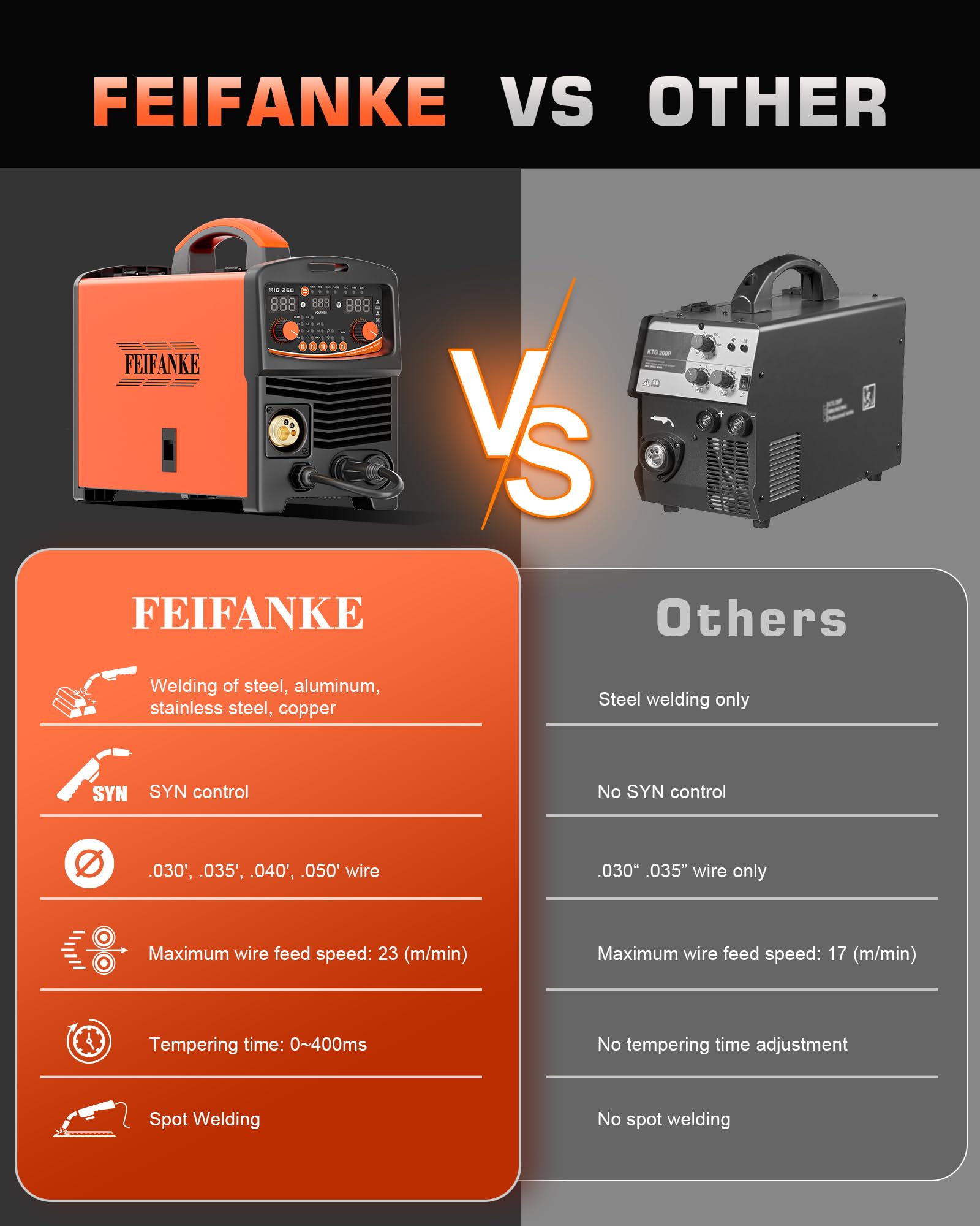 FEIFANKE MIG Welders 240V 250A 6 in 1 Without Gas MIG/Gas MIG/MMA/Lift TIG/Spot Welding/Single Pulse MIG Welding Machine IGBT Inverter Gasless MIG Welders with Fast Wire Feed Gas Test