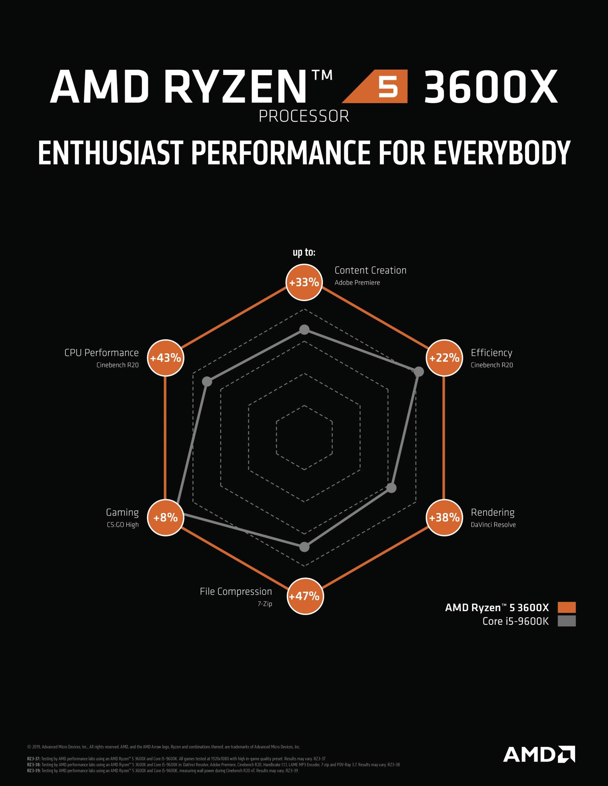 AMD Ryzensets 3 3200G processor (Radeon Vega 8 integrated GPU, 4 cores/4 threads, 65W TDP, AM4 socket, 6MB Cache, up to 4.0 Ghz max boost frequency , wraith stealth cooler)