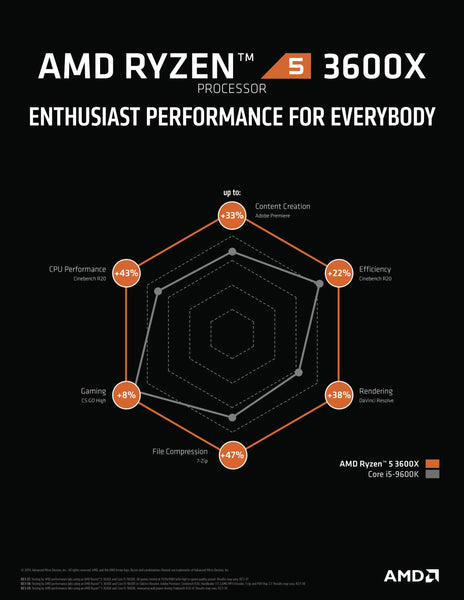 AMD Ryzensets 3 3200G processor (Radeon Vega 8 integrated GPU, 4 cores/4 threads, 65W TDP, AM4 socket, 6MB Cache, up to 4.0 Ghz max boost frequency , wraith stealth cooler)
