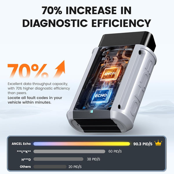 ANCEL ECHO OBD2 All System Diagnostic Scan Tool Bluetooth, Wireless Scanner Check Engine Car Code Reader for iOS Android, Smog Check, Oil Reset, Vehicle Performance Test, Active Test, Lifetime Update
