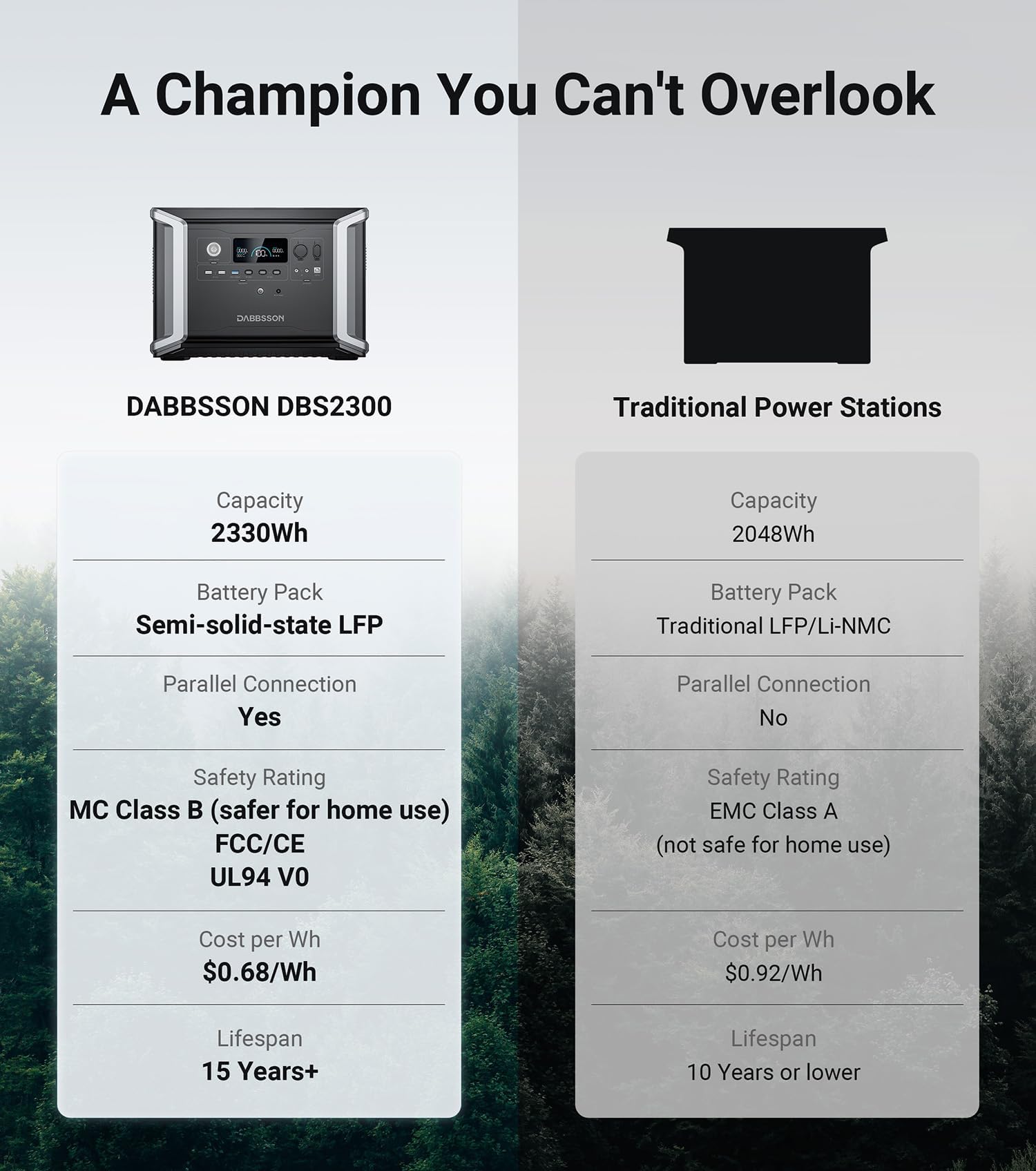 Dabbsson Portable Power Station DBS2300, 2330Wh EV Semi-solid State LiFePO4 Home Battery Backup, Max 16660Wh, 2200W AC Outlets, Solar Generator for Camping, Home Backup, Emergency, RV