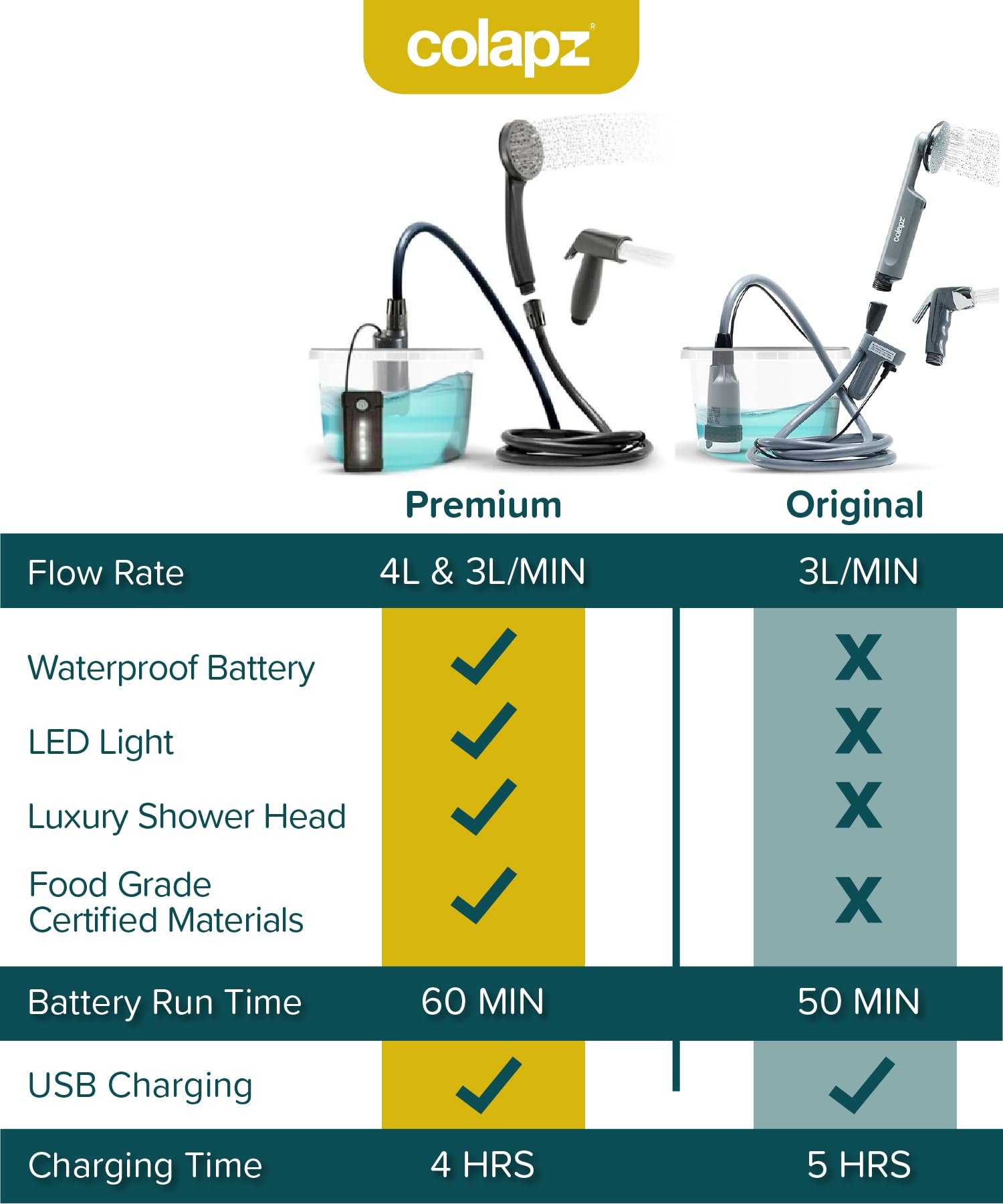 Colapz USB Rechargeable Camping Shower - Portable Shower for Dogs - High Pressure Jet Wash for Bikes - 1 Shower Head - 1 Jet Head - Carry Case Included - Campervan Essentials