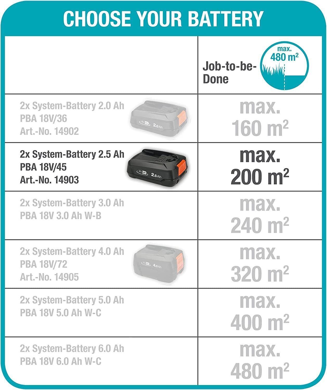 Gardena Battery Lawnmower PowerMax 32/36V P4A ready-to-use: Lawnmower for lawns up to 200 m², 32 cm cutting width, 30 l collector volume, cutting height 20–60 mm, w/ 2 x 18 V P4A batteries (14621-28)
