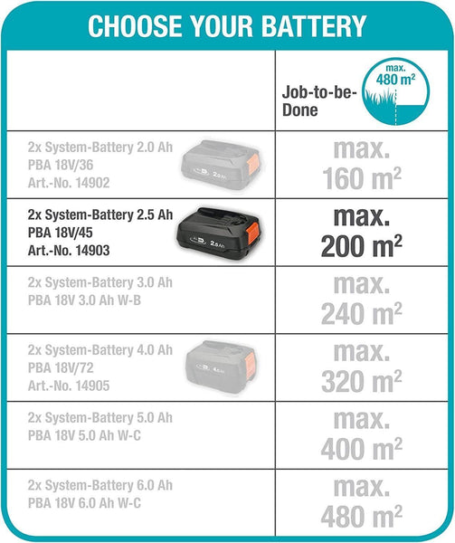 Gardena Battery Lawnmower PowerMax 32/36V P4A ready-to-use: Lawnmower for lawns up to 200 m², 32 cm cutting width, 30 l collector volume, cutting height 20–60 mm, w/ 2 x 18 V P4A batteries (14621-28)